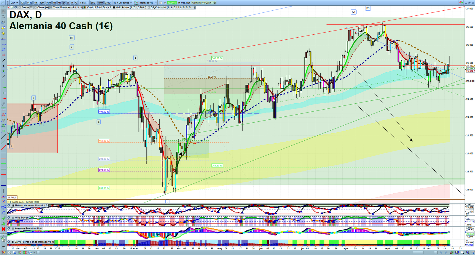 DAX daily technical analysis chart showing key levels, price action and possible reaction zones